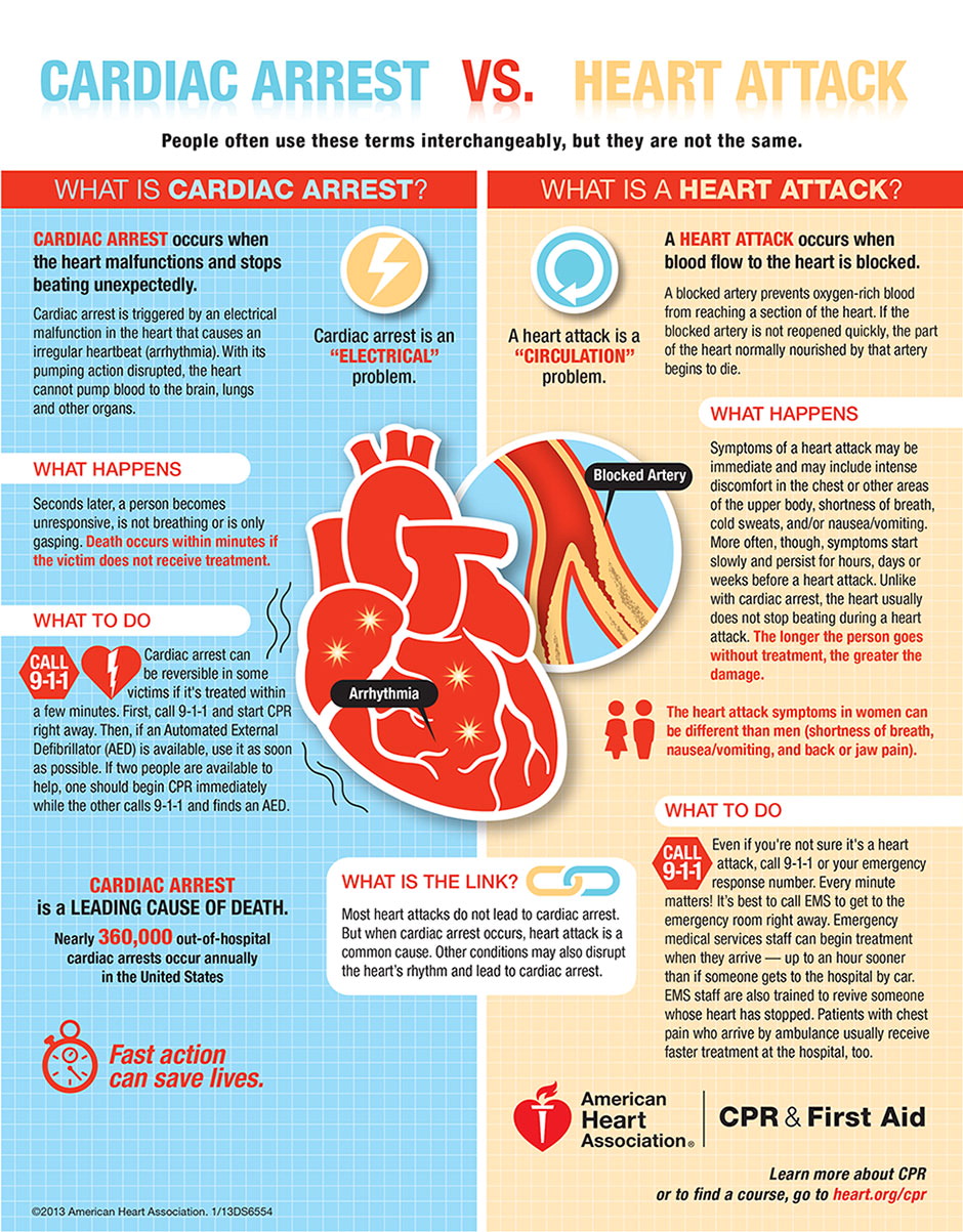 Know the difference between a heart attack, cardiac arrest and heart failure.